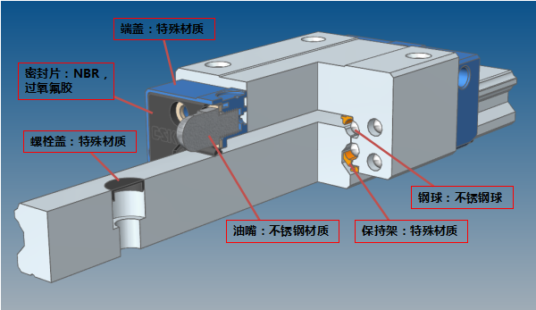 鋰離子電池工業(yè)直線導(dǎo)軌的應(yīng)用簡介