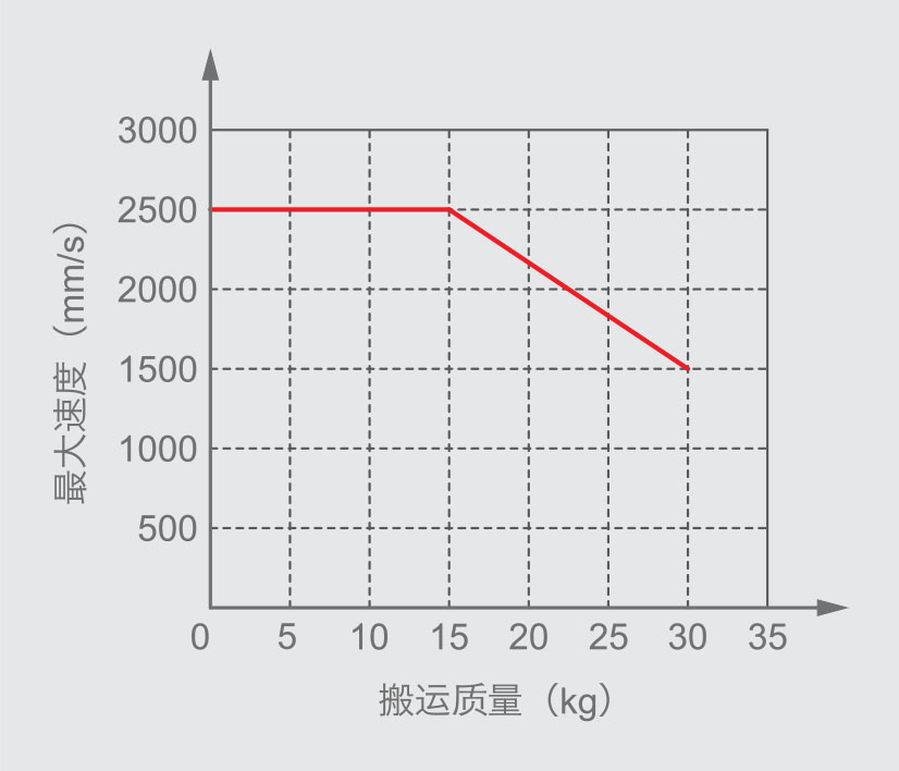 直線電機(jī)模組最大速度與搬運(yùn)質(zhì)量關(guān)系圖