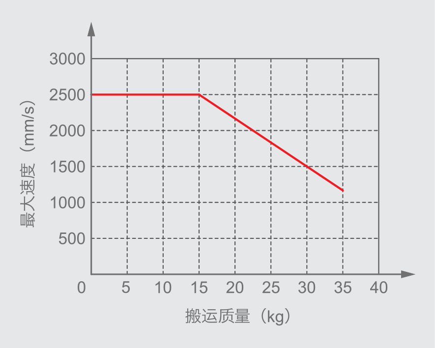 直線電機(jī)模組最大速度與搬運(yùn)質(zhì)量關(guān)系圖180P系列