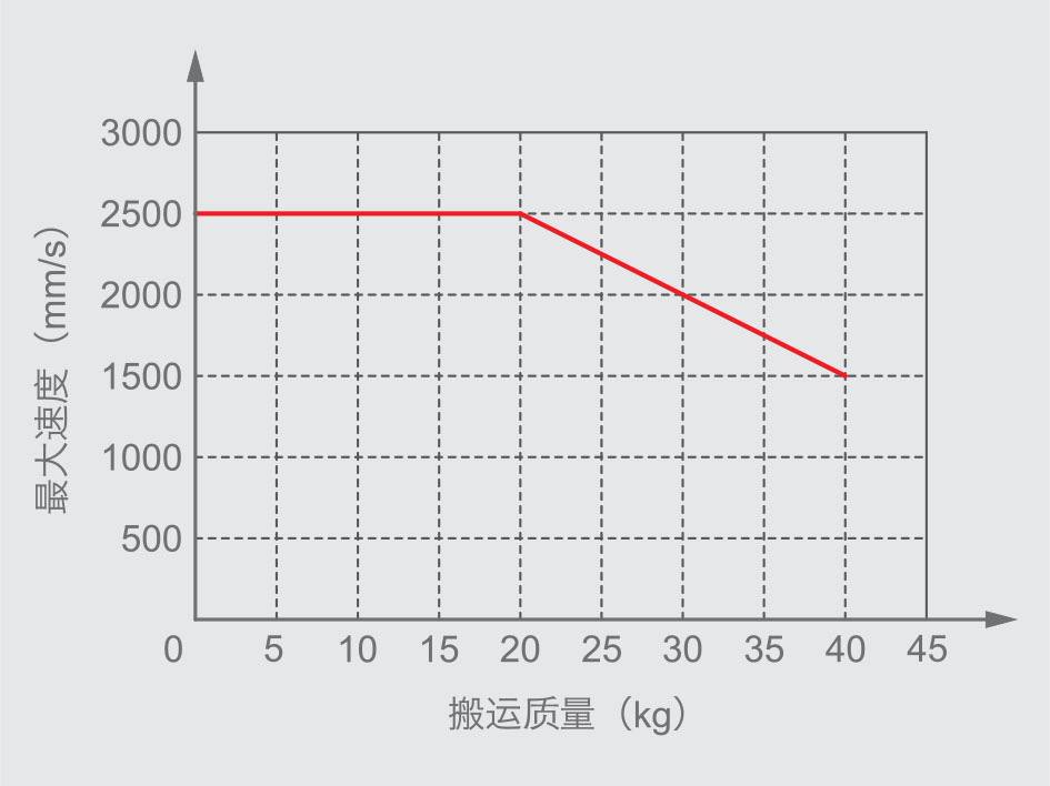 XSK-200P系列直線電機(jī)模組最大速度與搬運(yùn)質(zhì)量關(guān)系圖