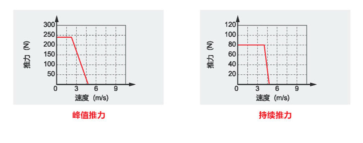 直線電機模組最大速度與推力關(guān)系圖