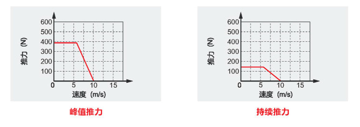 XSK14P半封閉直線電機最大速度與推力關(guān)系圖